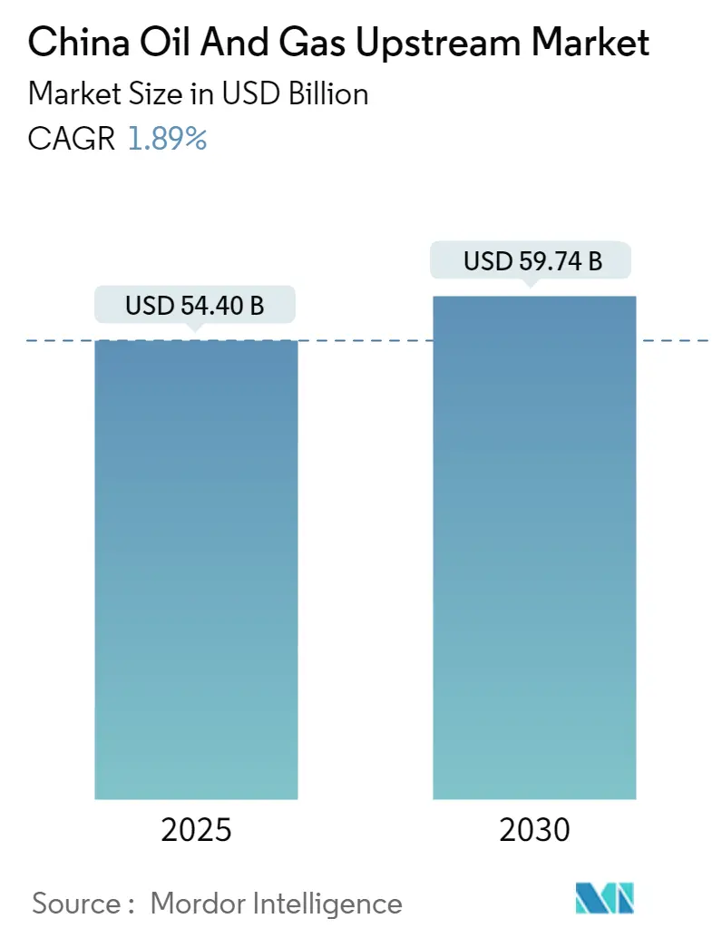 China Oil and Gas Upstream Market - Market Summary