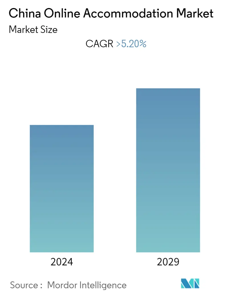 China Mercado de Alojamento Online - CAGR