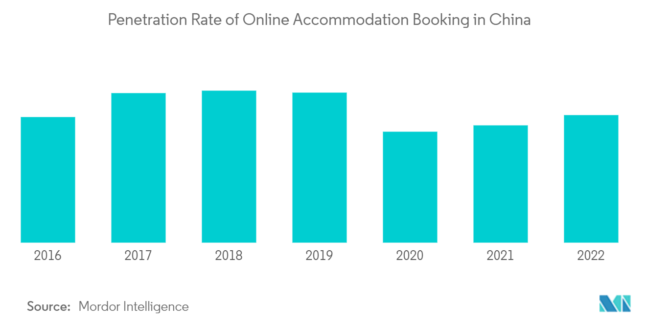 Taxa de penetração de reservas de alojamento online na China