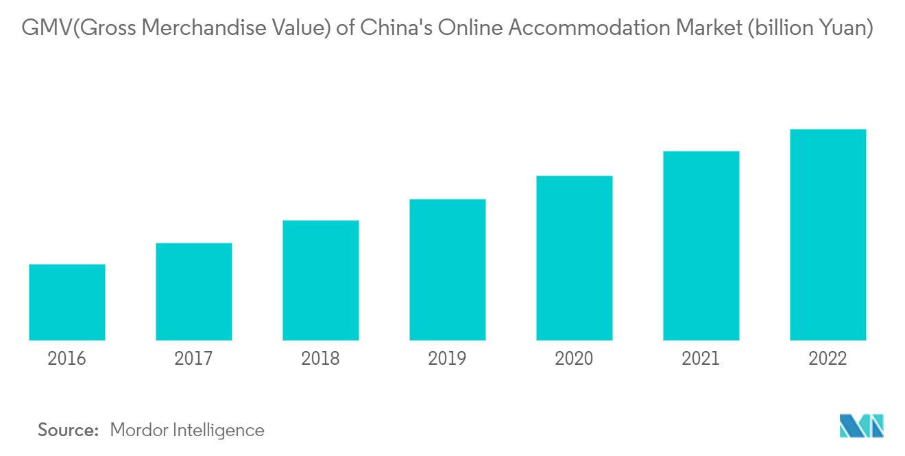 GMV of China's Online Accommodation Market