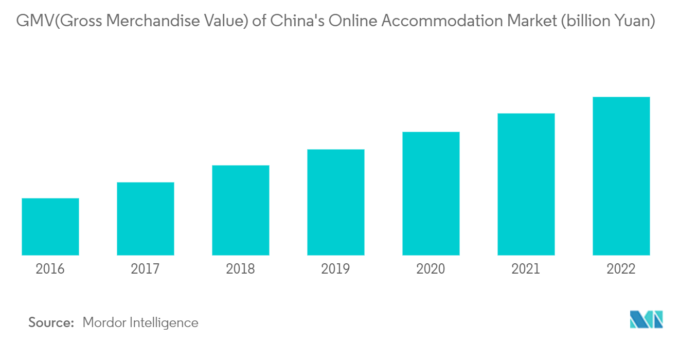 GMV del mercado de alojamiento online de China