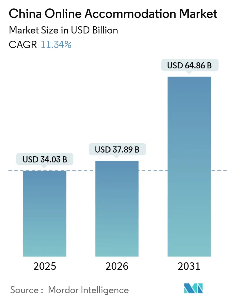 China Online Accommodation Market (2025 - 2030)