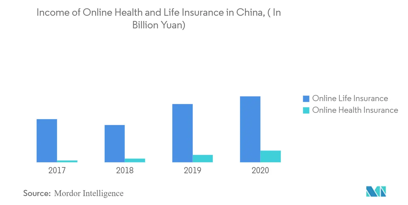 Mercado de seguros en línea de China ingresos de los seguros de vida y de salud en línea en China (en miles de millones de yuanes)