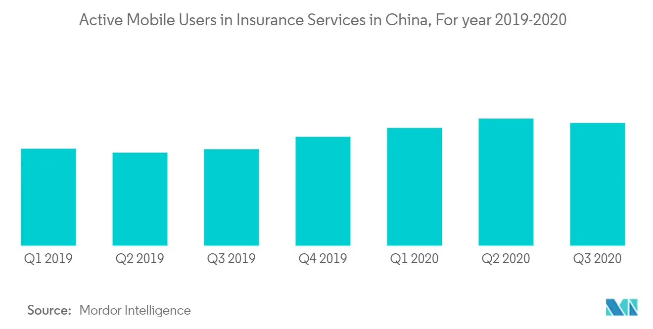 China Online Insurance Market: Active Mobile Users in Insurance Services in China, For year 2019-2020