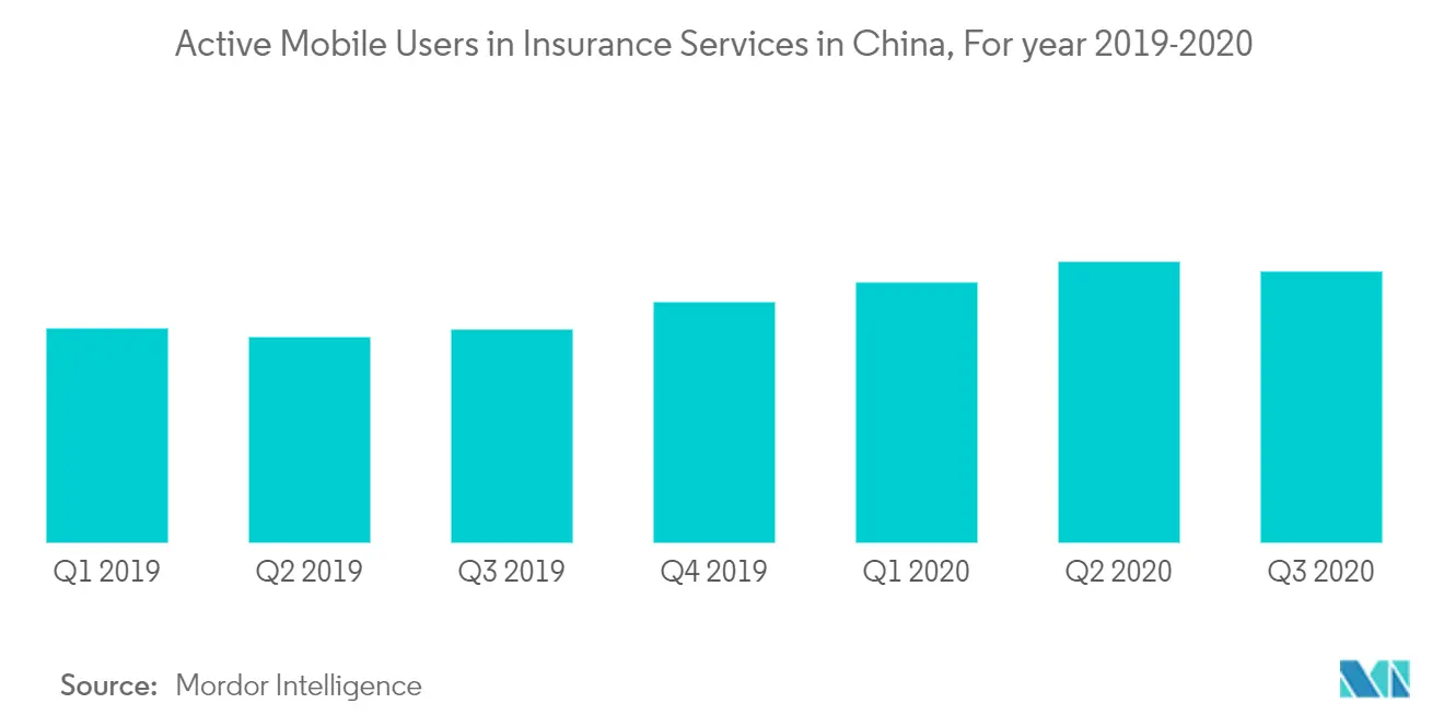 Marché chinois de lassurance en ligne&nbsp;:&nbsp;utilisateurs mobiles actifs dans les services dassurance en Chine, pour lannée 2019-2020