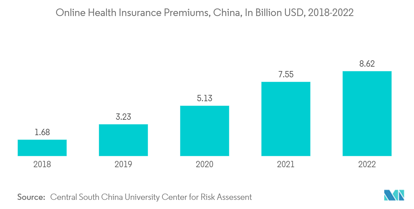 China Online Insurance Market: Online Health Insurance Premiums, China, In Billion USD, 2018-2022