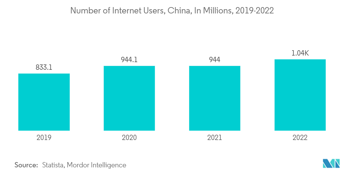 China Online Insurance Market: Number of Internet Users, China, In Millions, 2019-2022