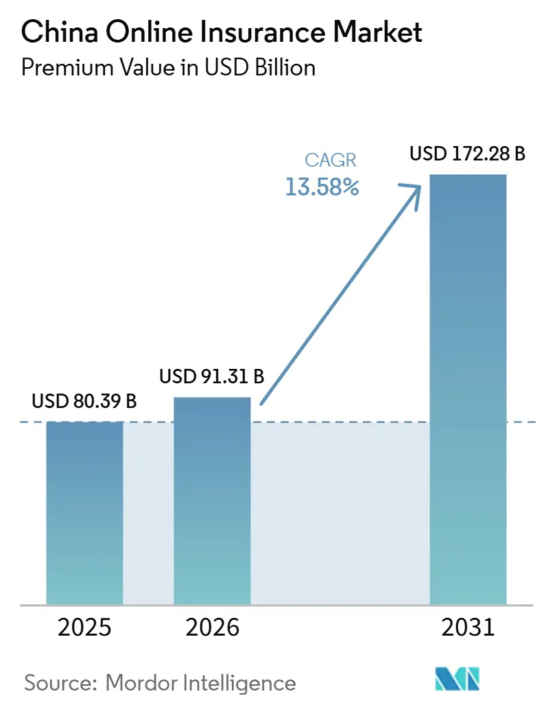 Marché de l'assurance en ligne en Chine (2026 - 2031)