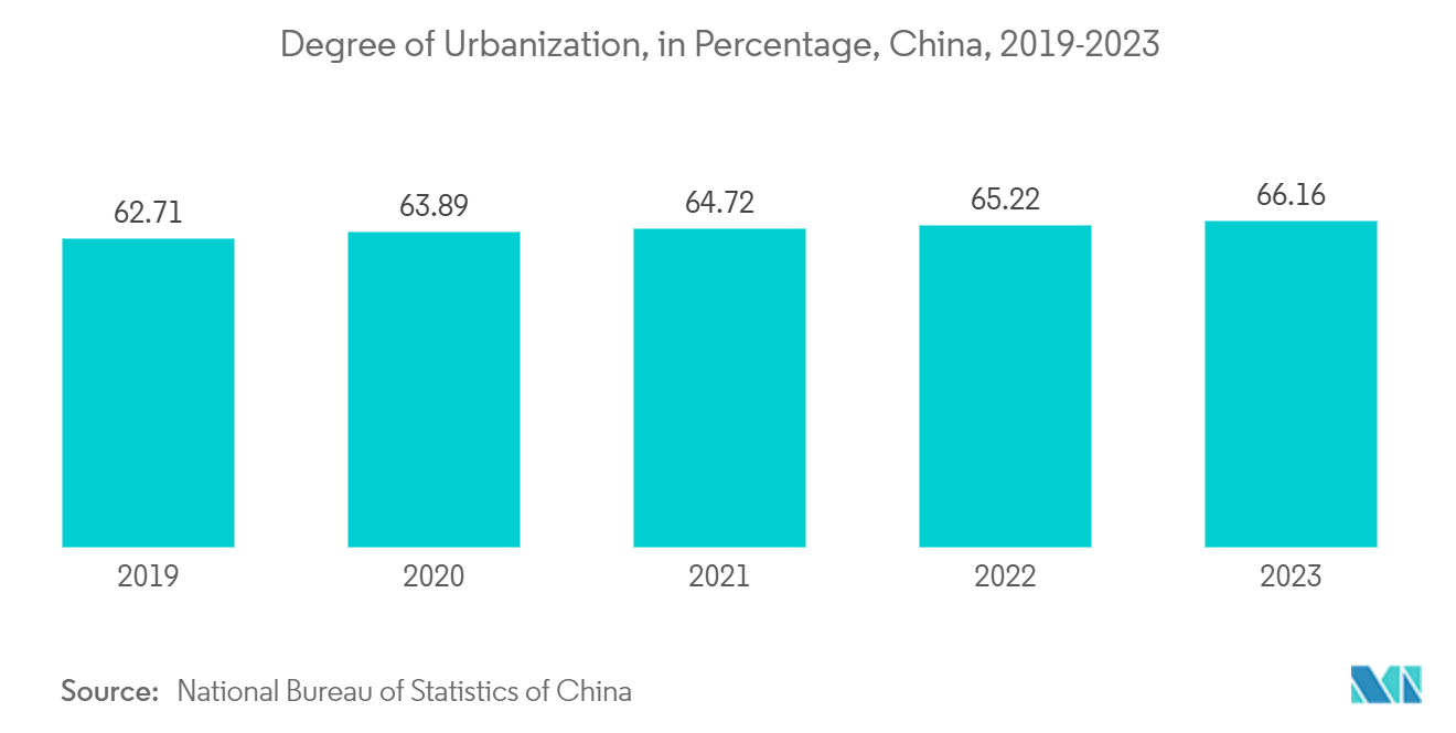 China OOH And DOOH Market: Degree of Urbanization, in Percentage, China, 2019-2023