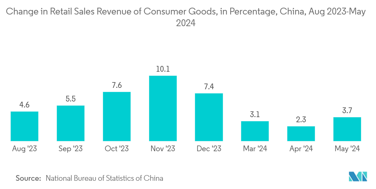 China OOH And DOOH Market: Change in Retail Sales Revenue of Consumer Goods, in Percentage, China, Aug 2023-May 2024