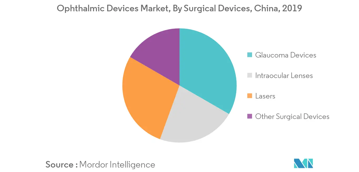 China Ophthalmic Devices Market 1