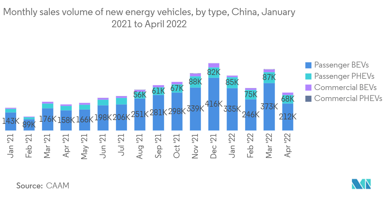 China Optoelectronics Market: Monthly sales volume of new energy vehicles, by type, China, January 2021 to April 2022