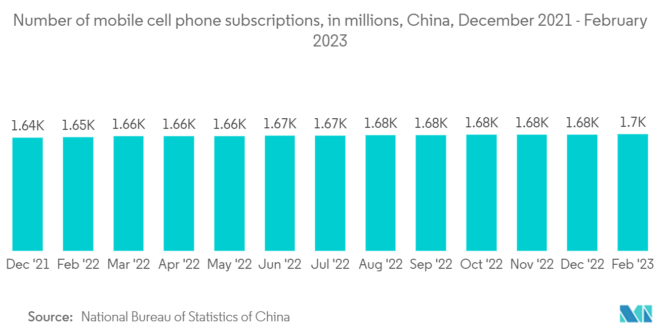 China Optoelectronics Market: Number of mobile cell phone subscriptions, in millions, China, December 2021 - February 2023
