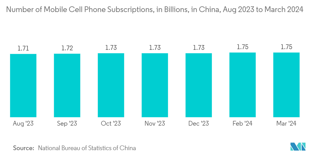 China Optoelectronics Market: Number of mobile cell phone subscriptions, in millions, China, December 2021 - February 2023