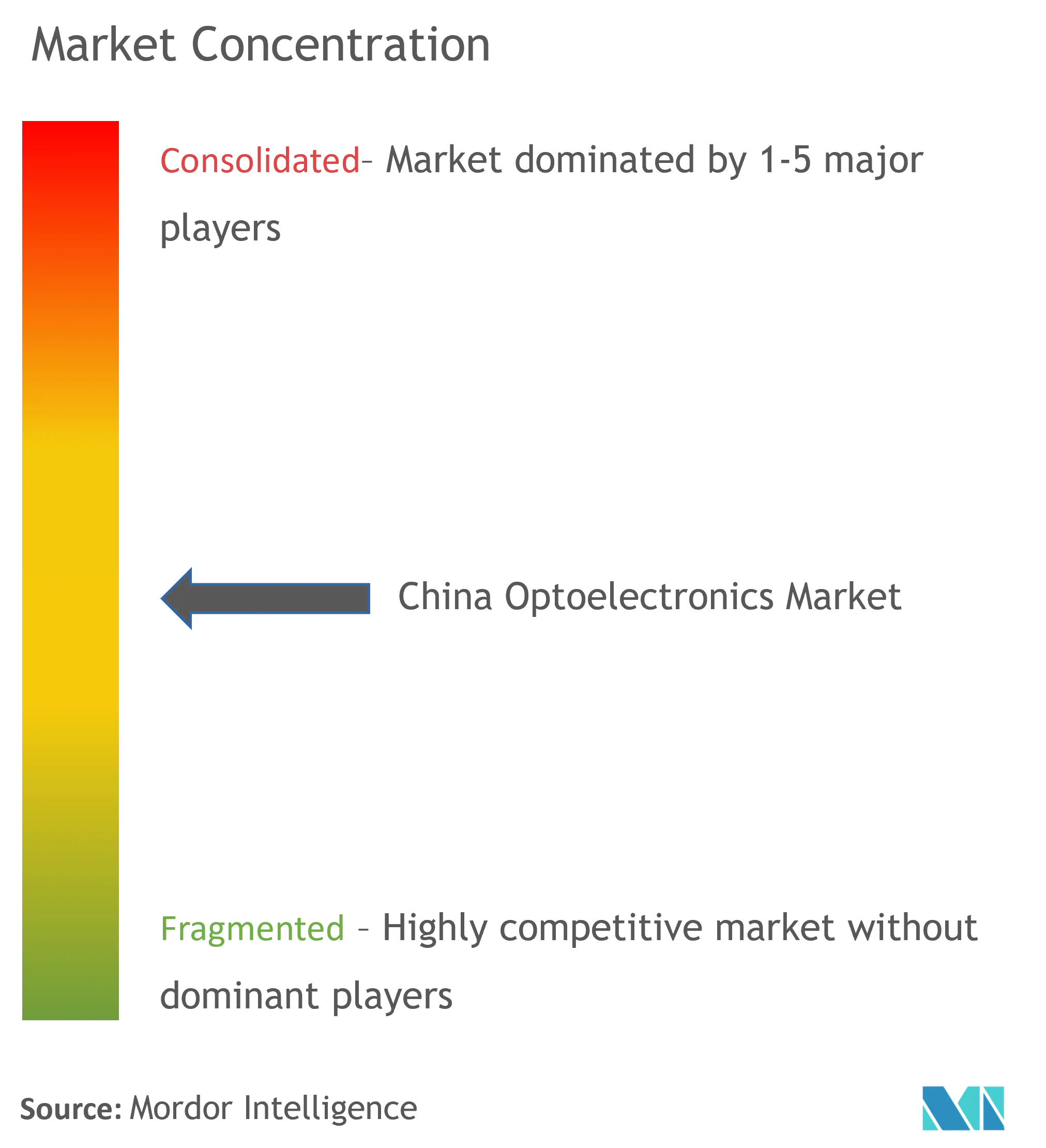 China Optoelectronics Market Concentration