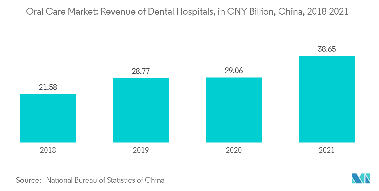 Markt für Mundpflege - Umsatz von Zahnkliniken, in Milliarden CNY, China, 2018-2021