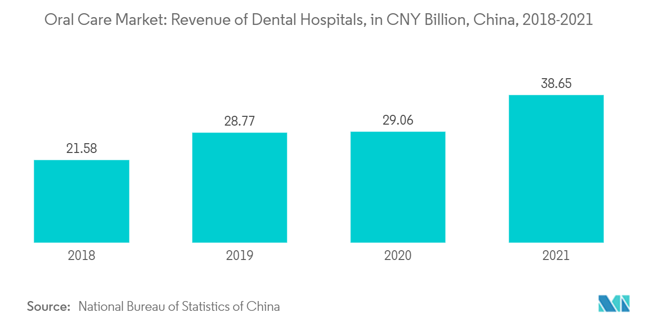 Mercado de cuidado bucal ingresos de los hospitales dentales, en miles de millones de CNY, China, 2018-2021