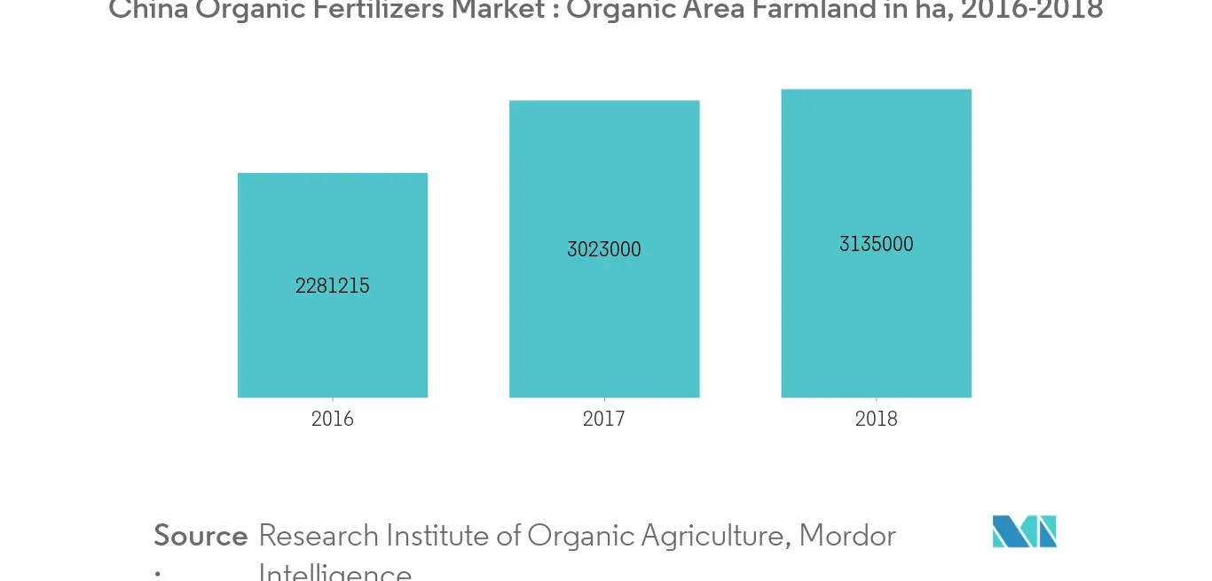 China Organic Fertilizers Market : Area under Organic Farming in million Hectare, China, 2016-2018