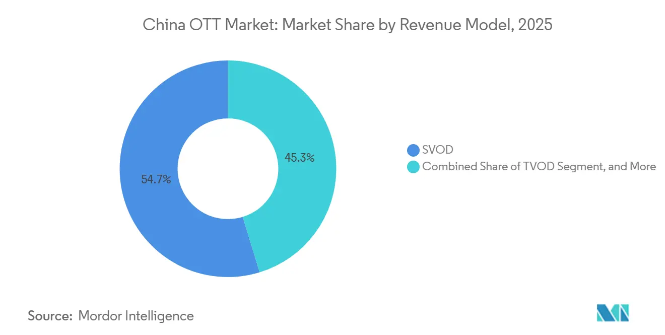 China OTT Market Share by Revenue Model, 2025