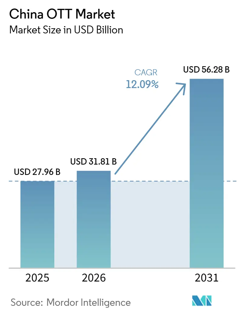 China OTT Market Size