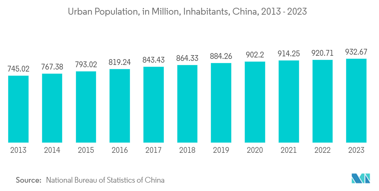 China Paper Packaging Market: Urban Population, in Million, Inhabitants, China, 2013 - 2023