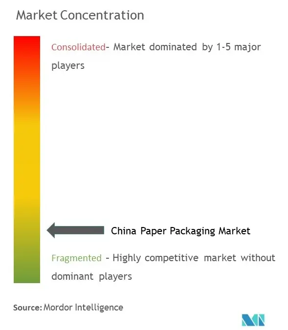 中国紙包装市場集中度