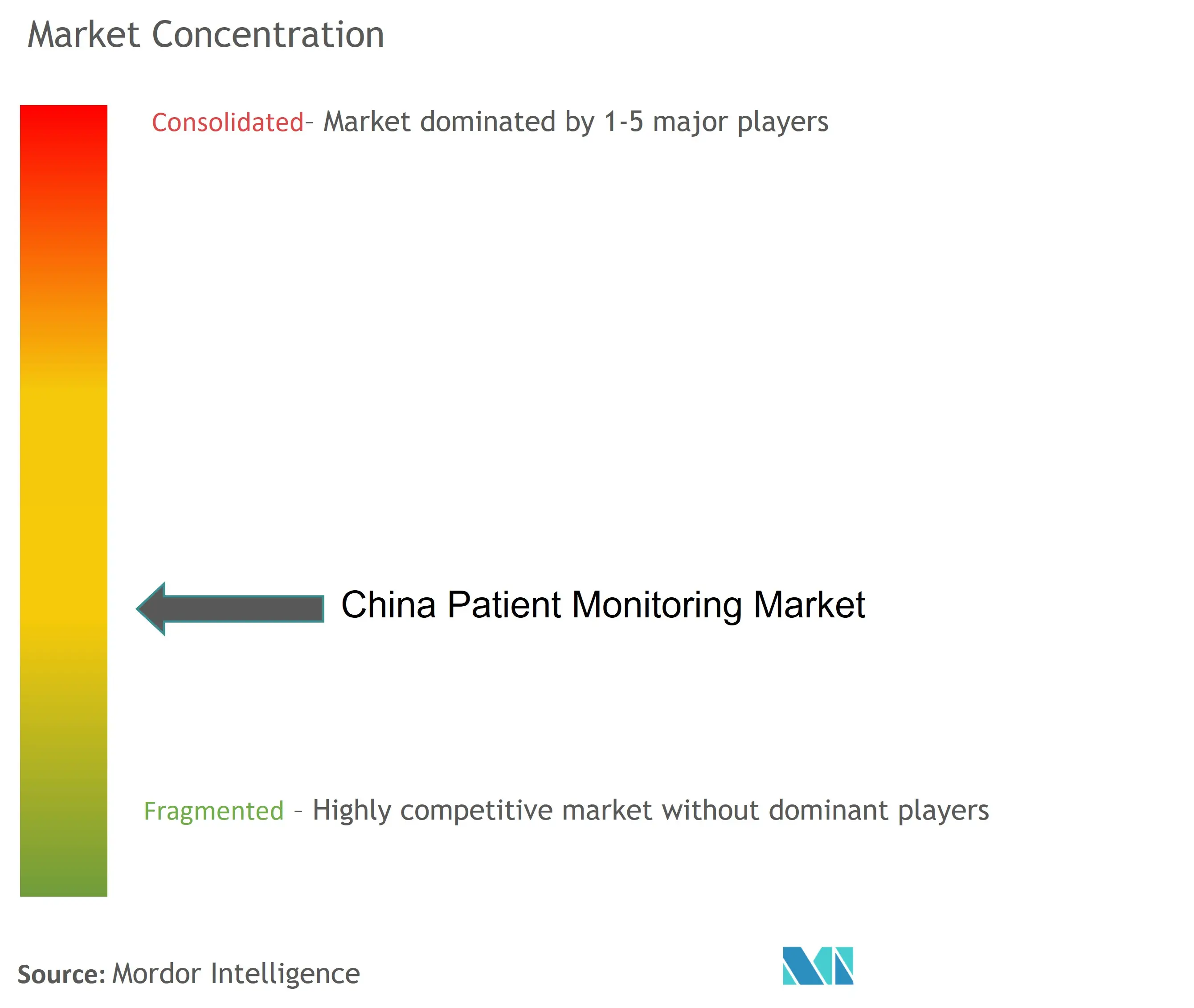 Monitoreo de pacientes en ChinaConcentración del Mercado