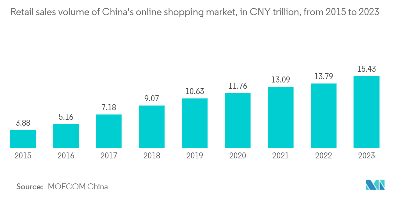 China Payment Gateway Market: Retail sales volume of China's online shopping market, in CNY trillion, from 2015 to 2023