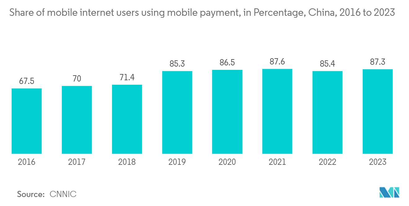 China Payment Gateway Market: Share of mobile internet users using mobile payment, in Percentage, China, 2016 to 2023