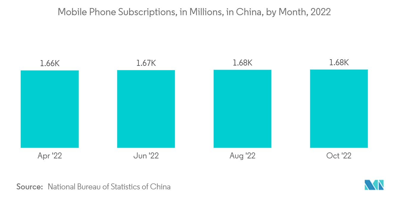 中国の決済市場中国における携帯電話契約数（単位：百万件）（月別）（2022年