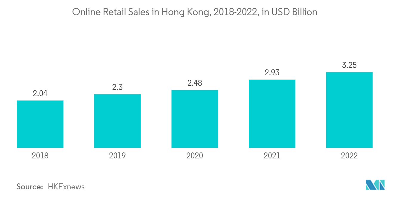 中国の決済市場：香港のオンライン小売売上高（2018年～2022年、単位：億米ドル