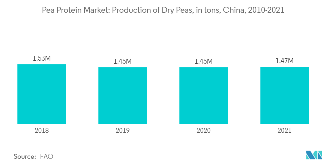 中国豌豆蛋白市场：豌豆蛋白市场：干豌豆产量（吨），中国，2010-2021年