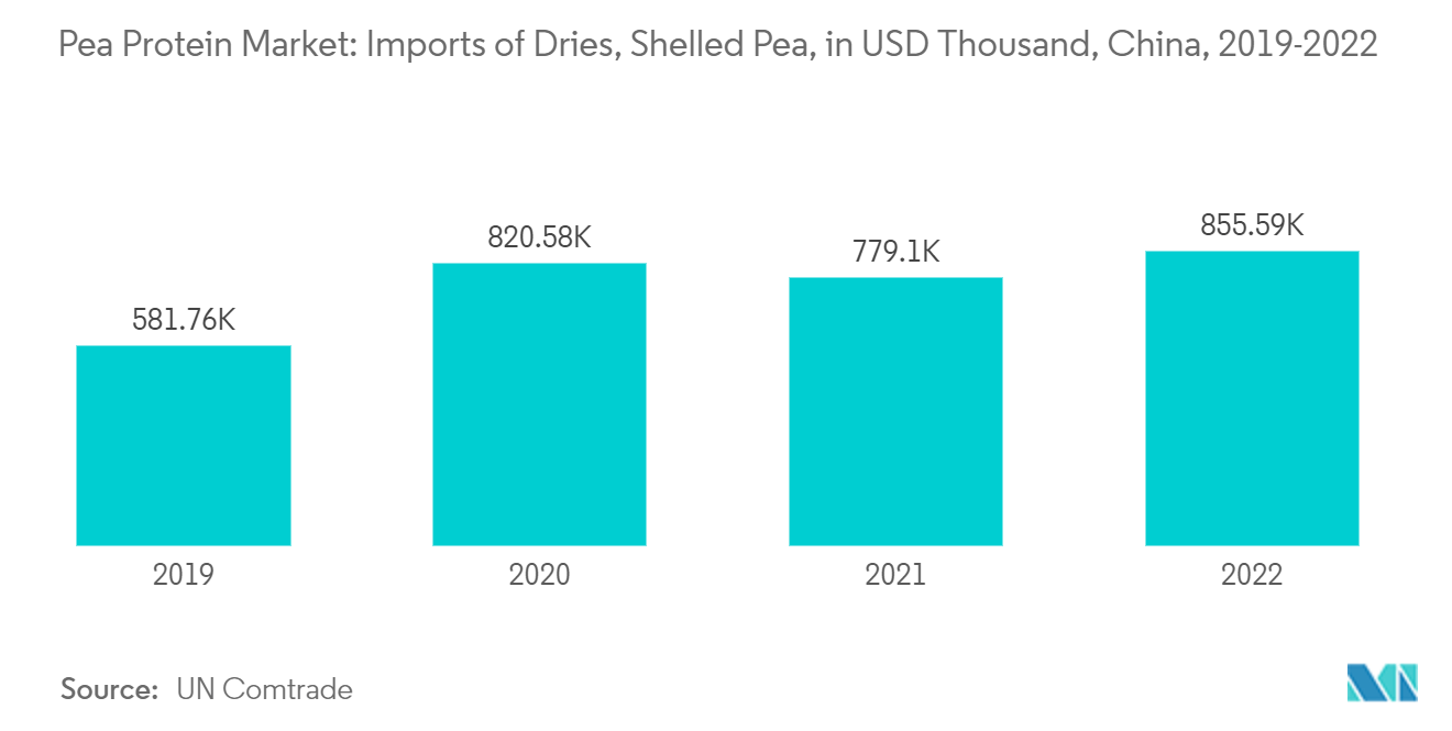 سوق بروتين البازلاء في الصين سوق بروتين البازلاء واردات البازلاء المجففة والمقشرة بآلاف الدولارات الأمريكية، الصين، 2019-2022