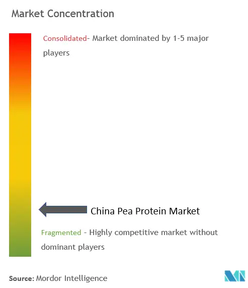 Protéine de pois de ChineConcentration du marché