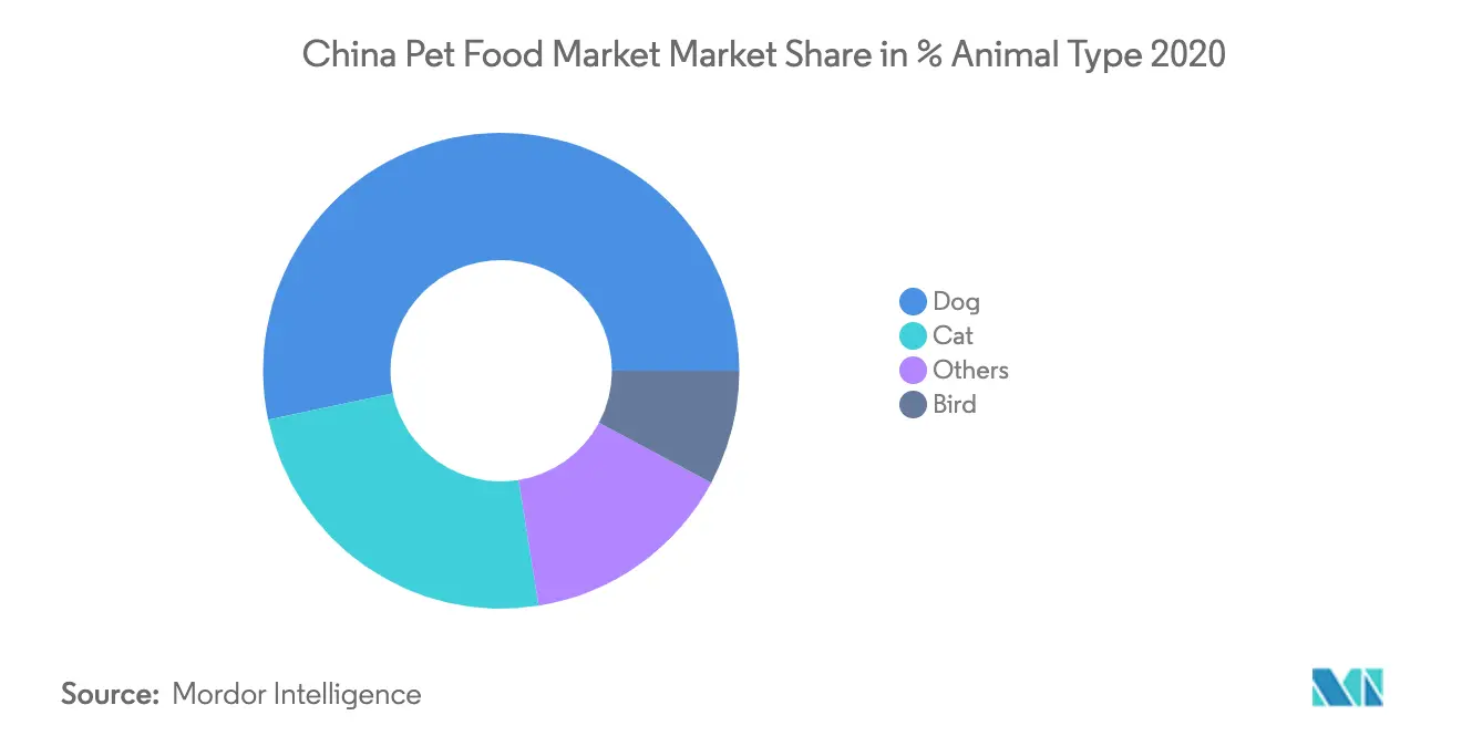 China Pet Food Market Growth Rate By Region