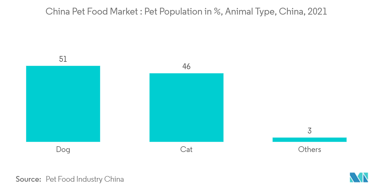 中国ペットフード市場：ペット人口（%）、動物タイプ、中国、2021年