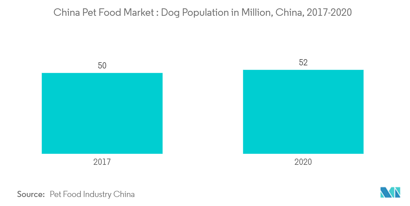 中国ペットフード市場：犬の人口、中国、2017-2020年