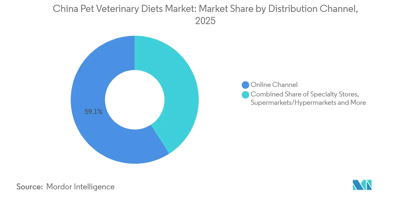 China Pet Veterinary Diets Market Share by Distribution Channel, 2025