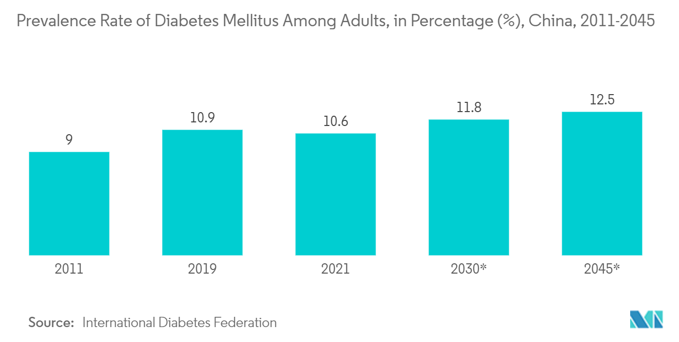 China Pharmaceutical Packaging Market: Prevalence Rate of Diabetes Mellitus Among Adults, in Percentage (%), China, 2011-2045