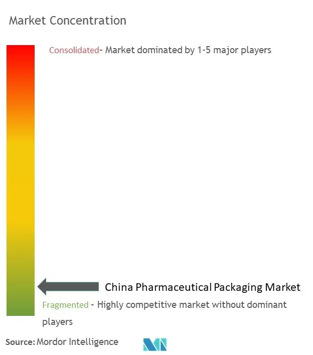 China Pharmaceutical Packaging Market Concentration