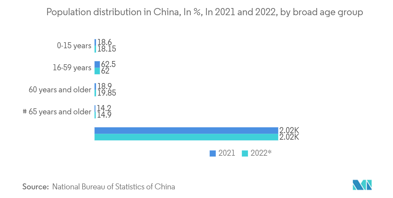 중국 제약 창고 시장: 중국의 인구 분포(%), 2021년과 2022년, 광범위한 연령대별
