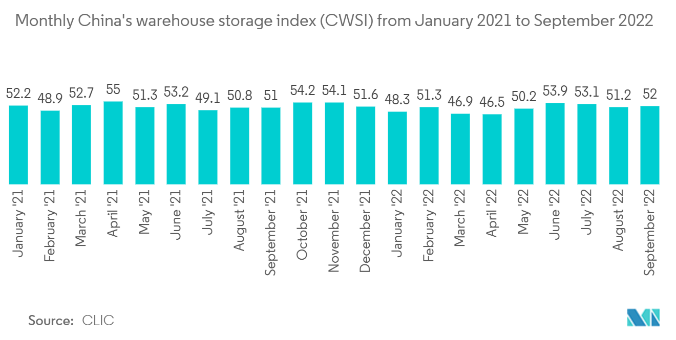 China Pharmaceutical Warehousing Market: Monthly China's warehouse storage index (CWSI) from January 2021 to September 2022