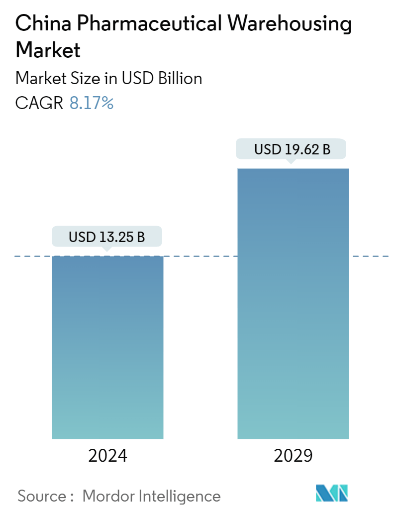 China Pharmaceutical Warehousing Market Summary