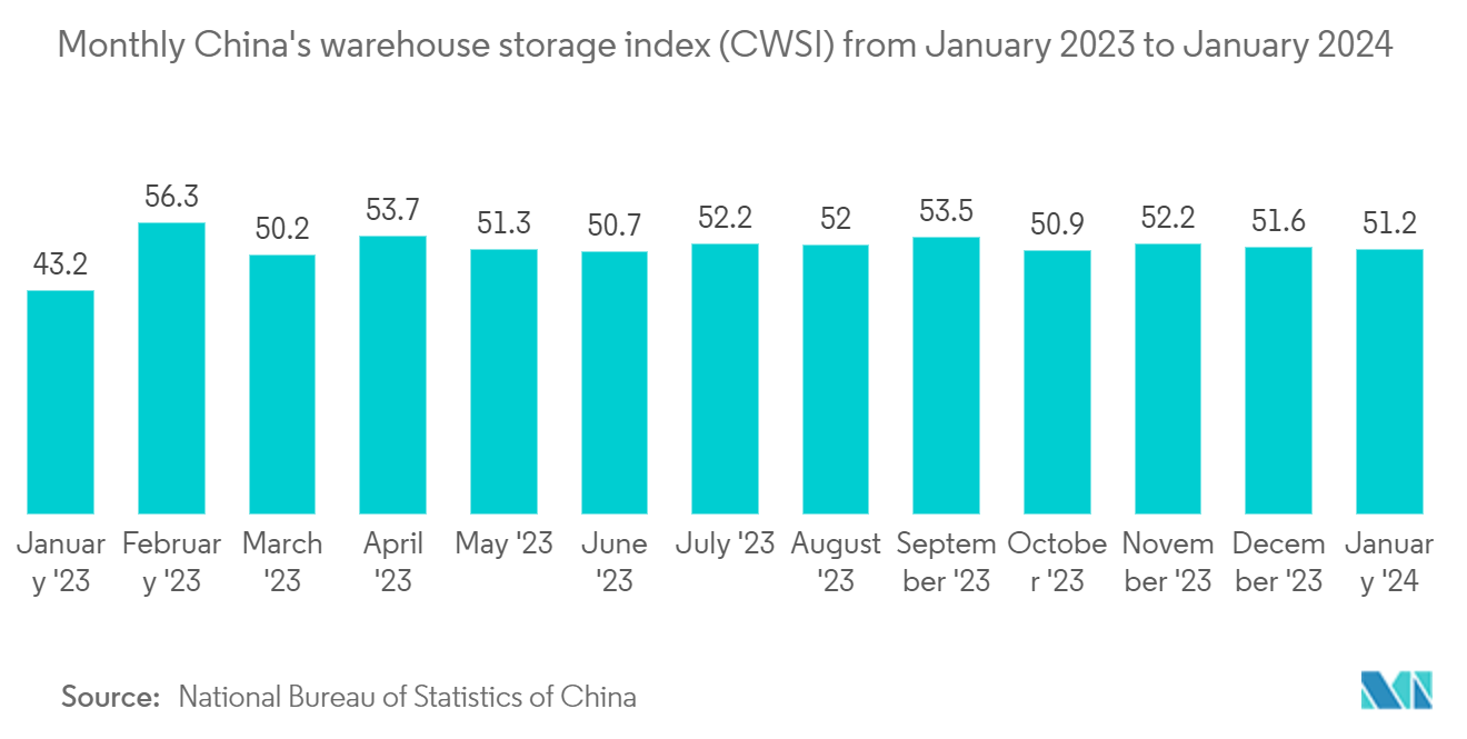 China Pharmaceutical Warehousing Market: Monthly China's warehouse storage index (CWSI) from January 2023 to January 2024