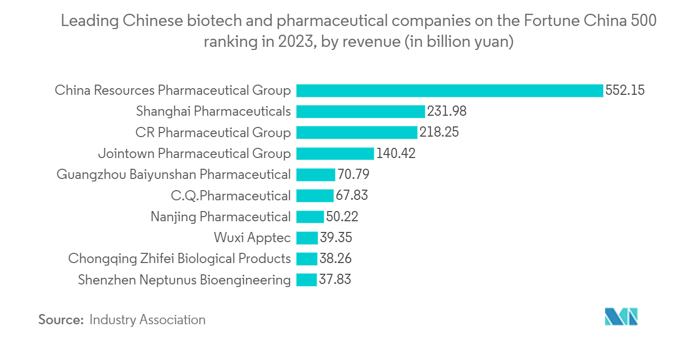 China Pharmaceutical Warehousing Market: Leading Chinese biotech and pharmaceutical companies on the Fortune China 500 ranking in 2023, by revenue (in billion yuan)