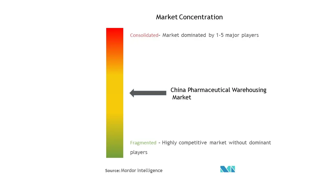 China Pharmaceutical Warehousing Market Concentration