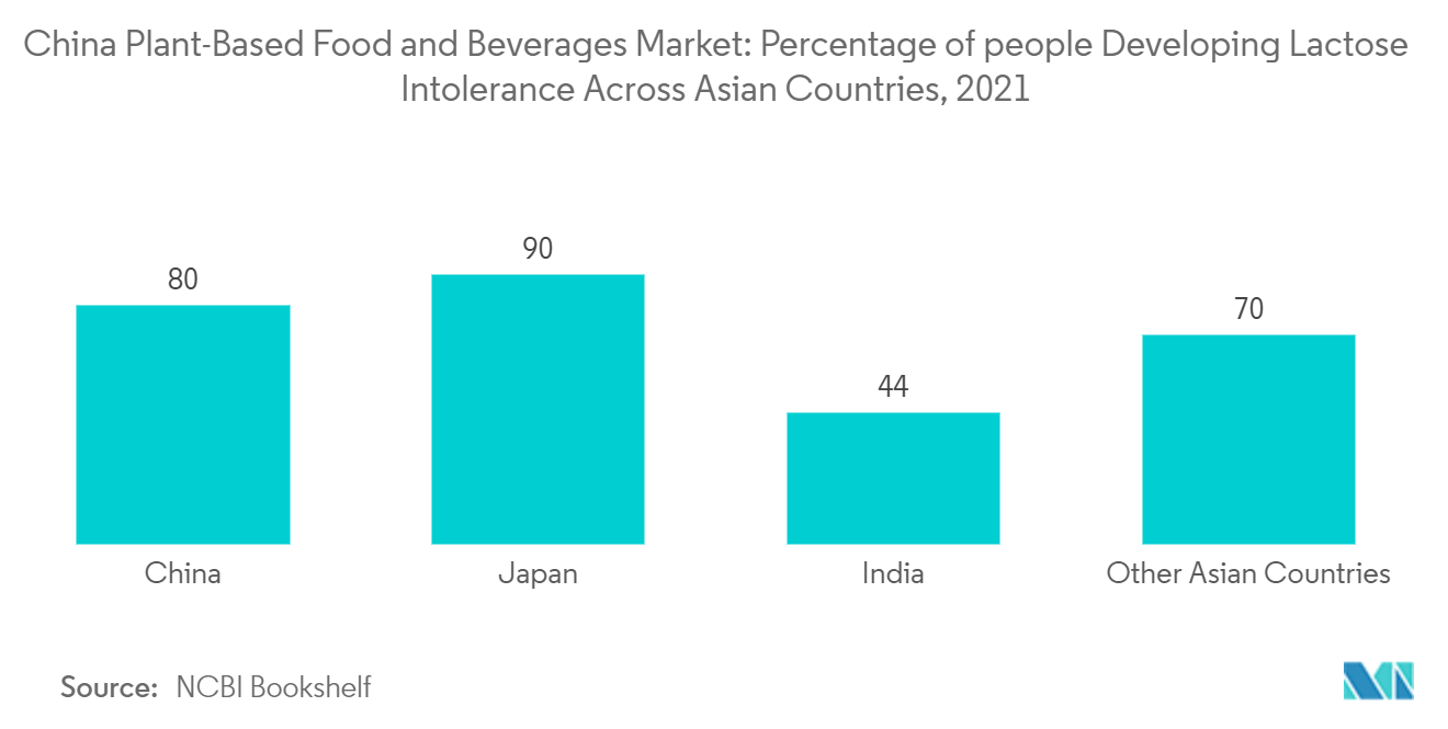 China Vegan food and beverages market-trend2