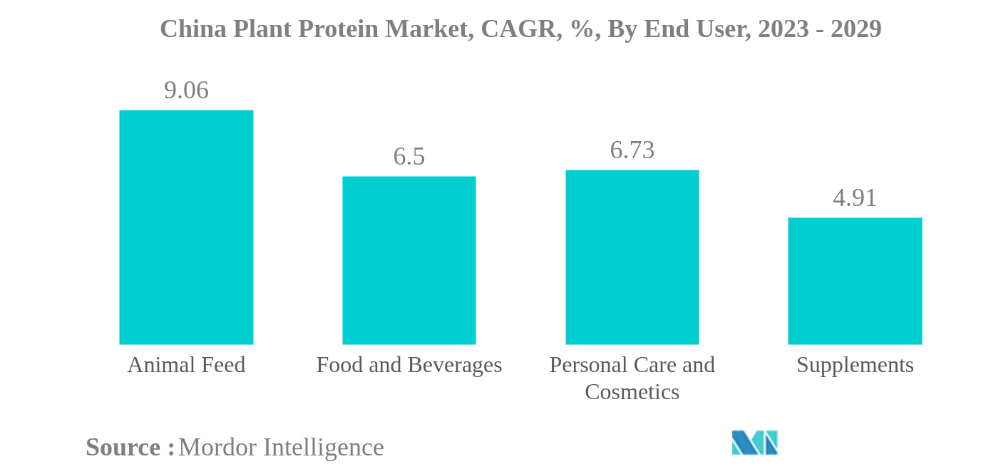 中国の植物性タンパク質市場中国植物性タンパク質市場：CAGR（年平均成長率）、エンドユーザー別、2023年～2029年