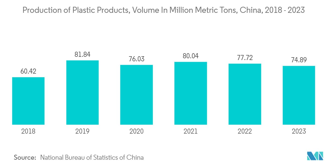 China Plastic Bottles Market: Production of Plastic Products, Volume In Million Metric Tons, China, 2018 - 2023