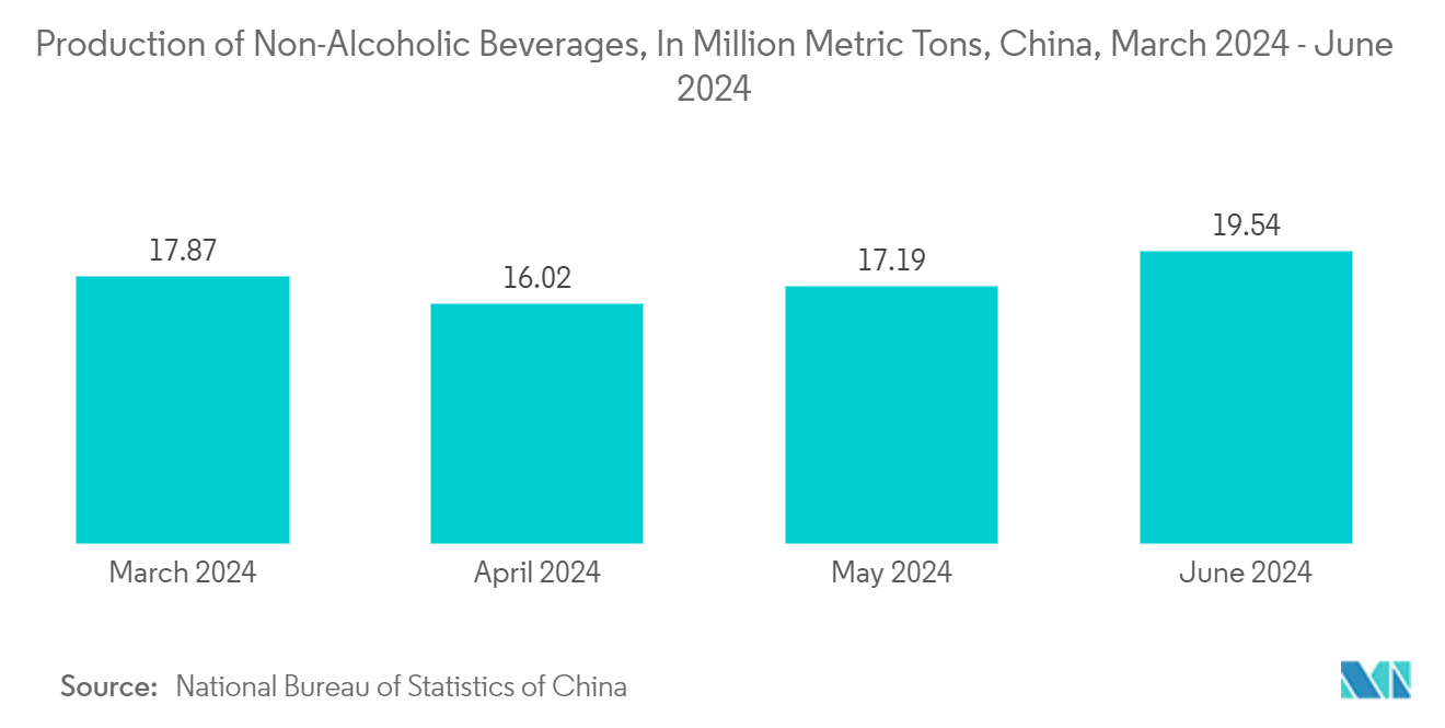 China Plastic Bottles Market: Production of Non-Alcoholic Beverages, In Million Metric Tons, China, March 2024 - June 2024